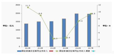 2017年中國(guó)通信與廣電行業(yè)發(fā)展數(shù)據(jù)發(fā)布 互聯(lián)網(wǎng)數(shù)據(jù)服務(wù)引領(lǐng)新增長(zhǎng)