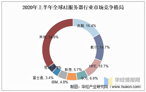 人工智能服務(wù)器市場(chǎng)格局分析 中國(guó)浪潮問(wèn)鼎全球第一，數(shù)據(jù)服務(wù)驅(qū)動(dòng)產(chǎn)業(yè)變革